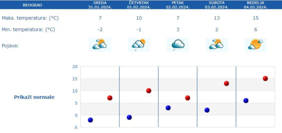 U prvoj dekadi februara biće natprosečno toplo: RHMZ ima dobre vesti
