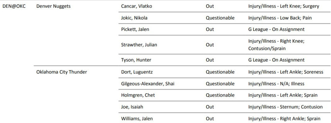 Panika u Denveru, najbolji je na listi povređenih! Jokić pod znakom pitanja zbog problema sa leđima!