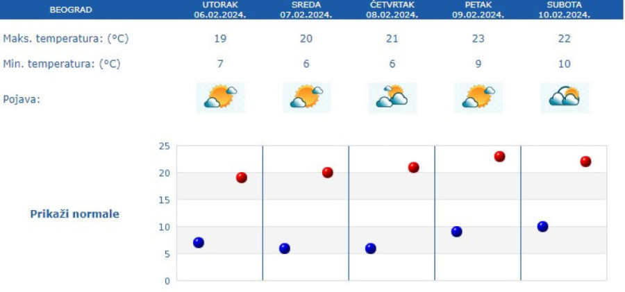 Natprosečno toplo tokom ove sedmice, a evo kad nam se vraća sneg