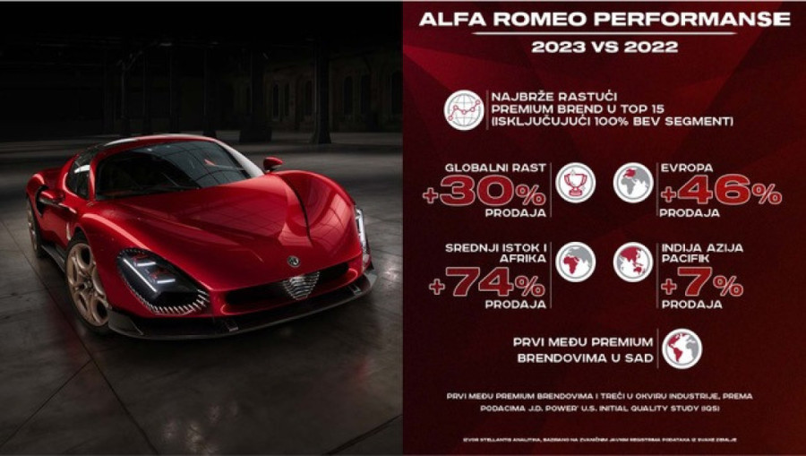 Alfa Romeo beleži najveći rast među svetskim premium brendovima u 2023. godini