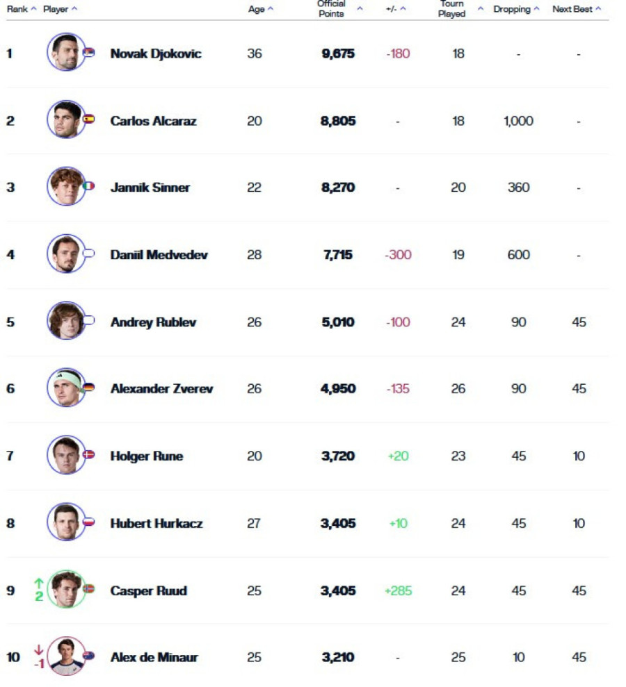 Novakova vladavina se nastavlja! Sve je spremno za rušenje Federerovog rekorda!