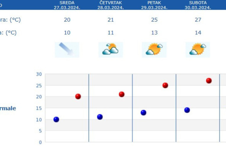 Nemojte da vas zavara sunce: Na snazi narandžasti meteo-alarm, udari košave i do 100 km na sat