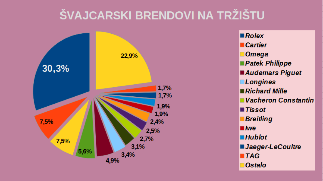 U svetu digitalnih časovnika on je duplirao prihode „mehaničkog“ Roleksa