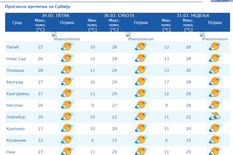 U pet gradova u subotu visoko UV zračenje: Za vikend letnje temperature, jedan grad će beležiti 30 stepeni