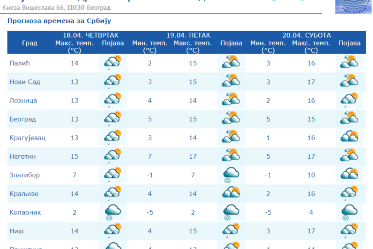 Neka se spreme ovi delovi Srbije! Pljuštaće naredna dva sata, RHMZ upozorio na kišu i sneg tokom noći