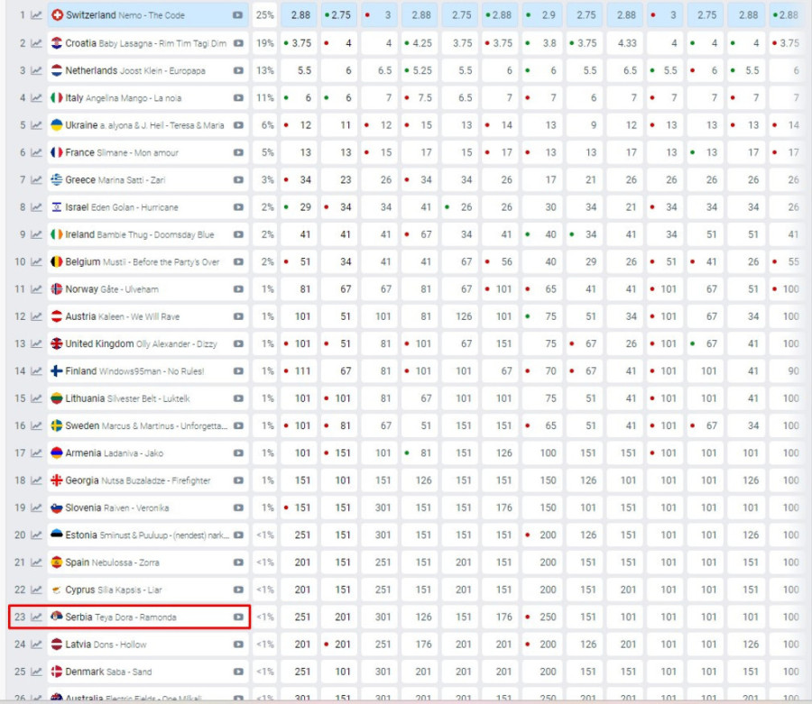 Šok promena na kladionicama za Evroviziju: Teya Dora ima novu poziciju, evo šta joj sad predviđaju!