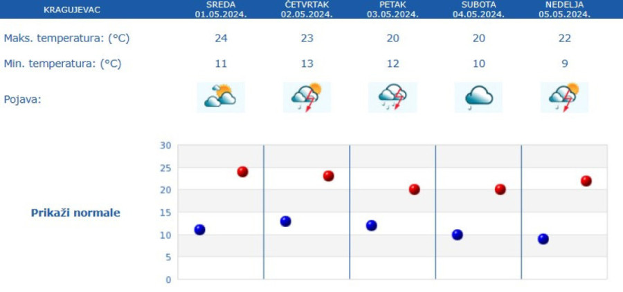 Meteo-alarm se ne gasi do subote: Detaljna prognoza po danima tokom praznika