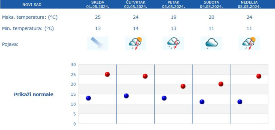 Meteo-alarm se ne gasi do subote: Detaljna prognoza po danima tokom praznika