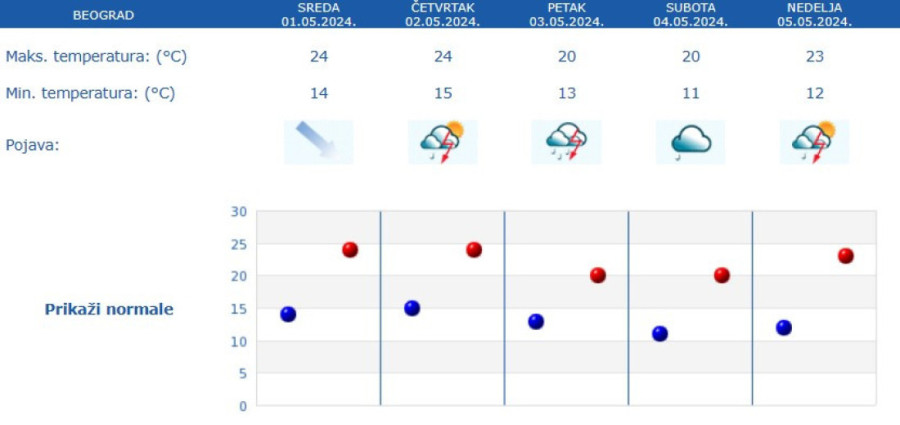 Meteo-alarm se ne gasi do subote: Detaljna prognoza po danima tokom praznika