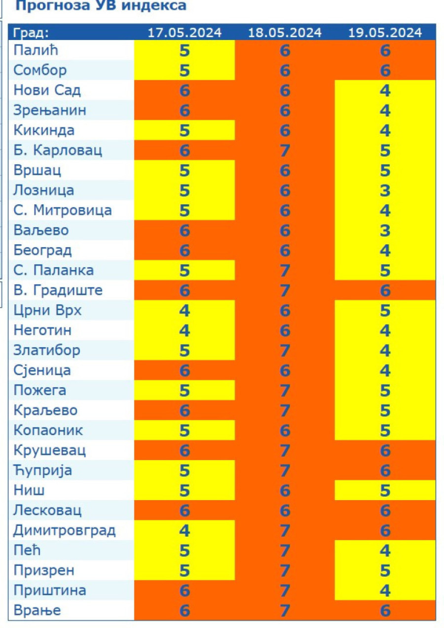 Alarmantno! Srbija sutra u narandžastom! Nivo zračenja će odjednom skočiti i to u čitavoj zemlji!