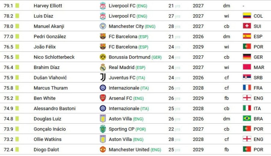 Protivnik Srbije je najskuplji fudbaler na svetu: Među prvih 100 je i jedan "orao", evo i na kojem je mestu (FOTO)