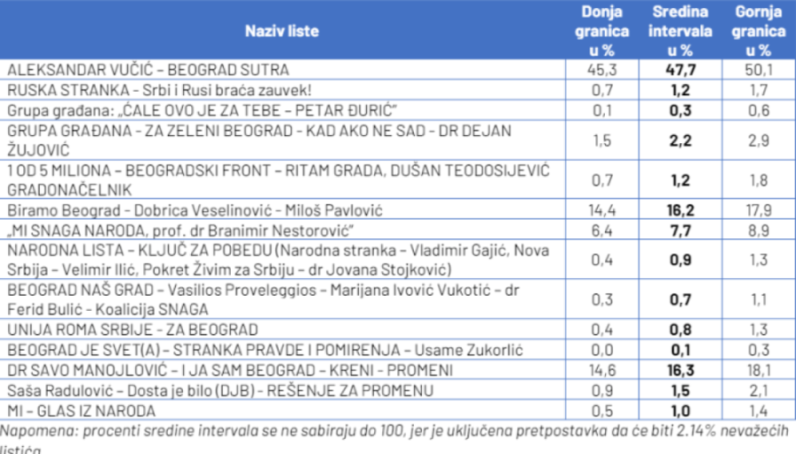 Ubedljiva pobeda SNS! Ipsos objavio procenu rezultata beogradskih izbora (FOTO)