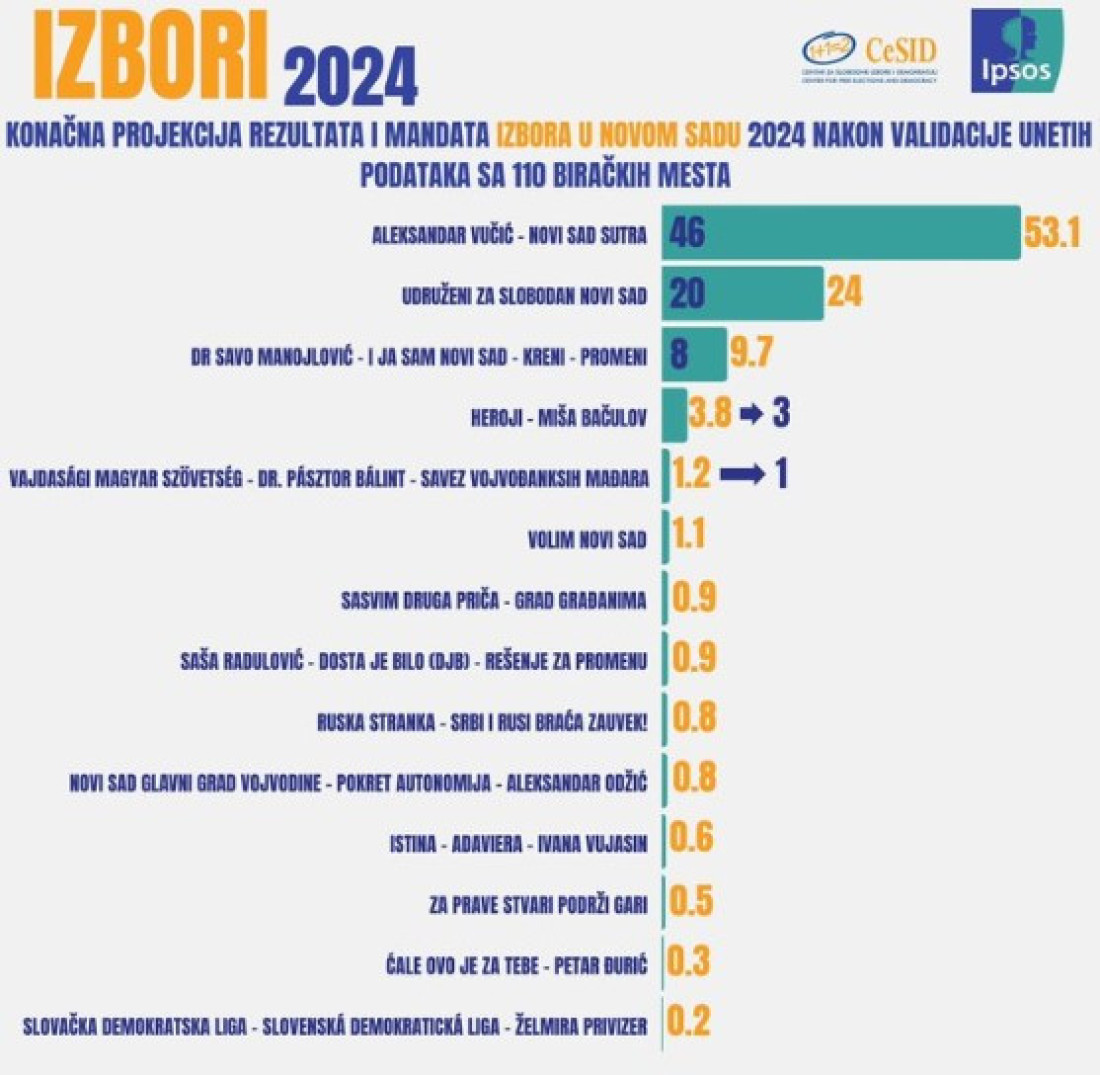 CeSID obradio 100 odsto uzorka: Lista oko SNS u Beogradu 64, u Novom Sadu 46, a u Nišu 30 odbornika