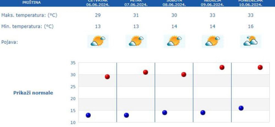Prvi toplotni talas stiže u Srbiju: Spremite se za 35 stepeni! Ovo je najrizičnija grupa, evo šta da radite!