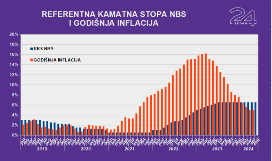 Treba li da pojeftine krediti u Srbiji?