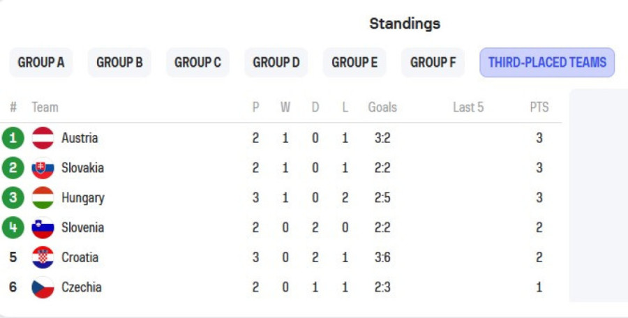 Ovo su nove kalkulacije za Srbiju: Evo šta nam je potrebno potrebno za plasman u osminu finala (FOTO)