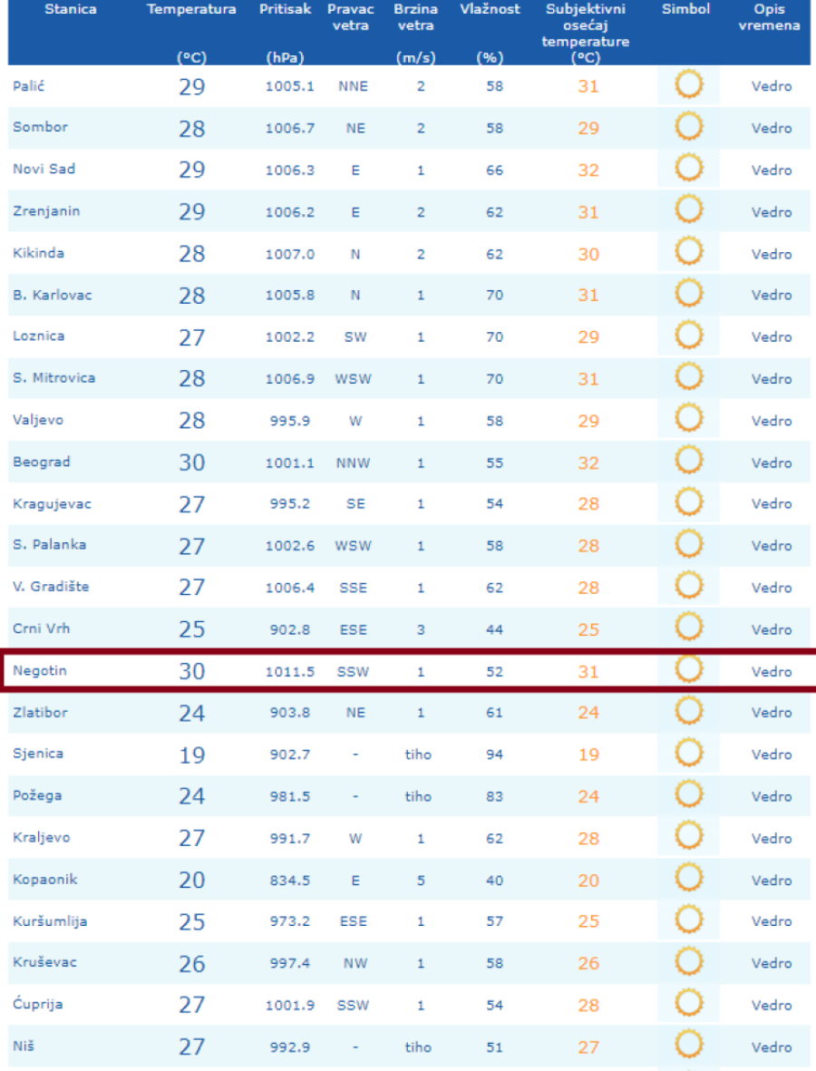 Upaljen alarm, ovaj grad u Srbiji već gori! Nema ni 10 časova, a temperatura skočila do 30. podeoka (FOTO)