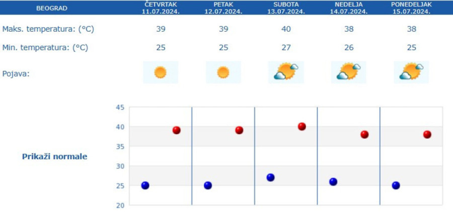 Tropski talas traje, ali RHMZ najavio kada stiže zahlađenje: Temperatura pada za 5 stepeni, stiže i kiša