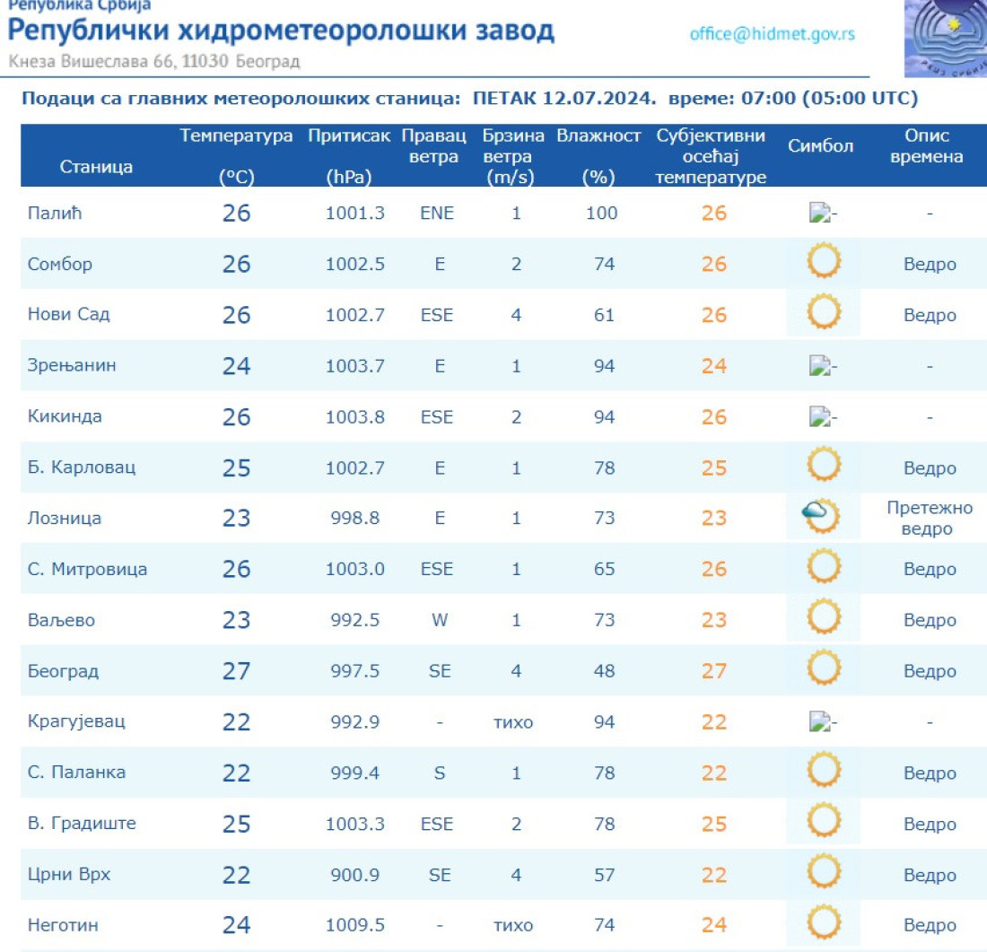 U 7 jutros Beograd najtopliji grad! Izmereno 27 stepeni