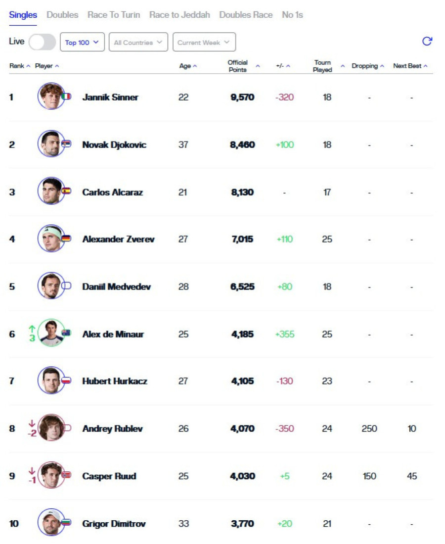 Posle Novakovog poraza u finalu objavljena nova ATP lista: Evo na kojem se mestu nalazi Đoković (FOTO)