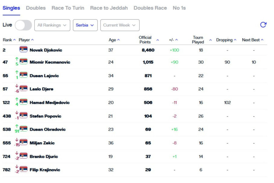 Posle Novakovog poraza u finalu objavljena nova ATP lista: Evo na kojem se mestu nalazi Đoković (FOTO)