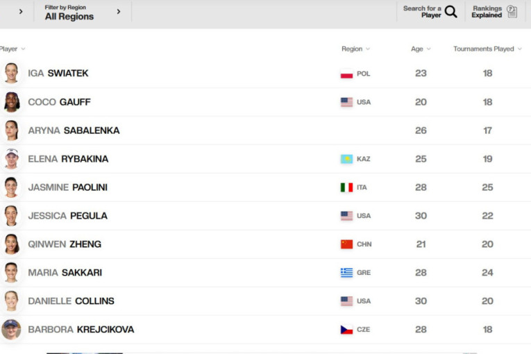 Nova WTA lista je objavljena, na vrhu nema promene: Olga je na čak 150. mestu (FOTO)