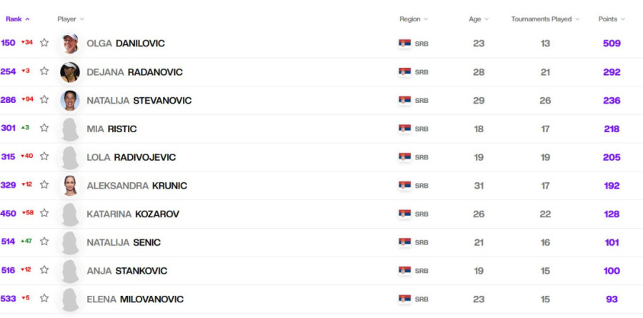 Nova WTA lista je objavljena, na vrhu nema promene: Olga je na čak 150. mestu (FOTO)