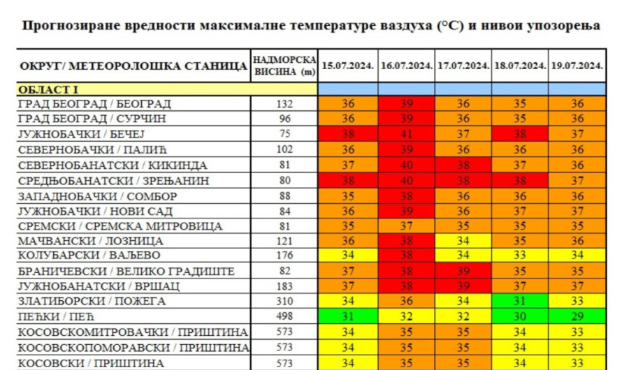 Ovo su veoma opasni vremenski uslovi: Povodom toplotnog talasa oglasio se i "Batut"
