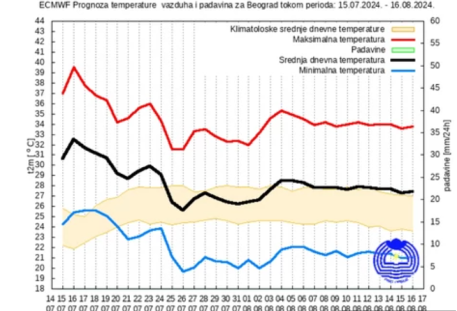 RHMZ upalio alarm zbog još jedne nepogode: Evo kada će pasti temperatura