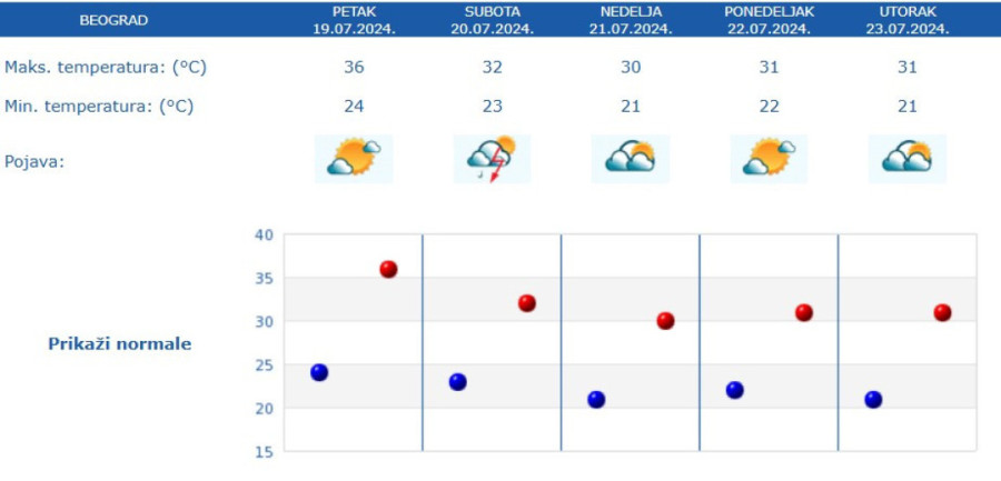 Danas sunčano i toplo, ali stižu pljuskovi i grmljavina, lokalno i grad i olujni vetar