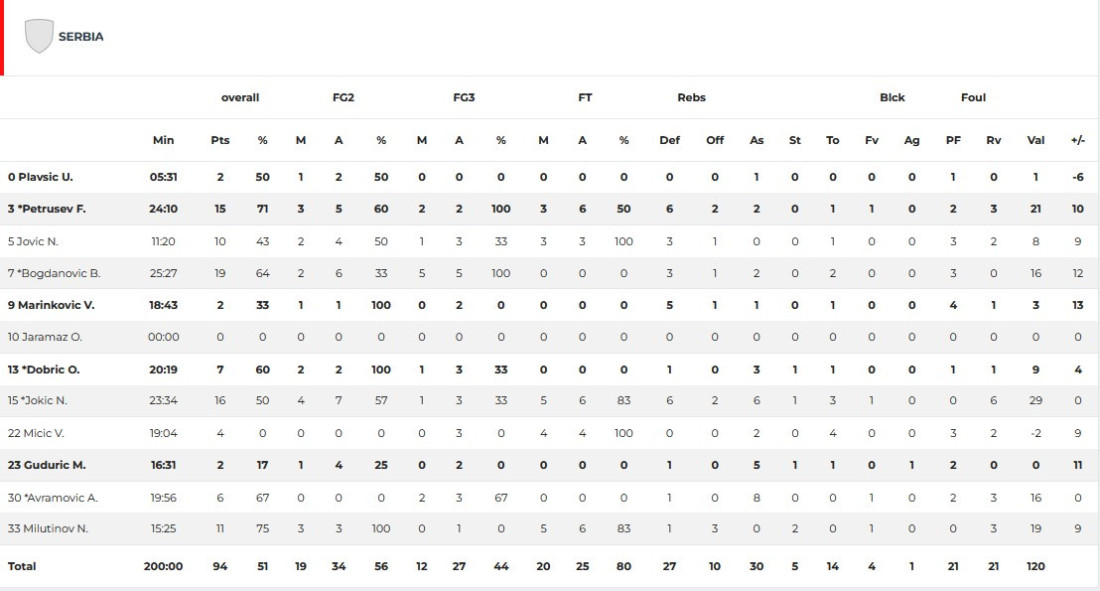 Moćni orlovi položili poslednji test! Grci nisu imali šanse protiv raspucanih Bogdana i Jokića! (FOTO/VIDEO)