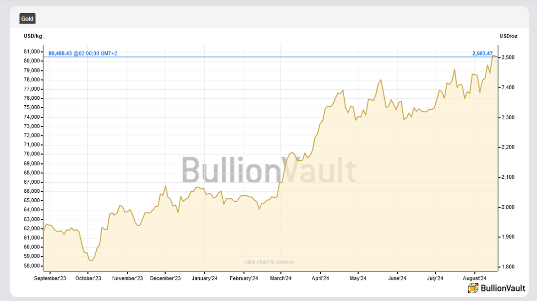Zlato „preti“ da će na 3.000$, i kupci to znaju