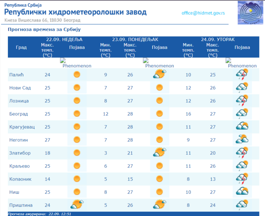 Vremenska prognoza za narednih 8 dana: RHMZ izdao meteo-alarm zbog dve vremenske pojave, uskoro zahlađenje