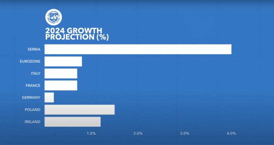 Zašto srpska privreda napreduje iznenađujuće dobro? Odgovor nam daje čuveni TLDR News iz Velike Britanije (VIDEO)