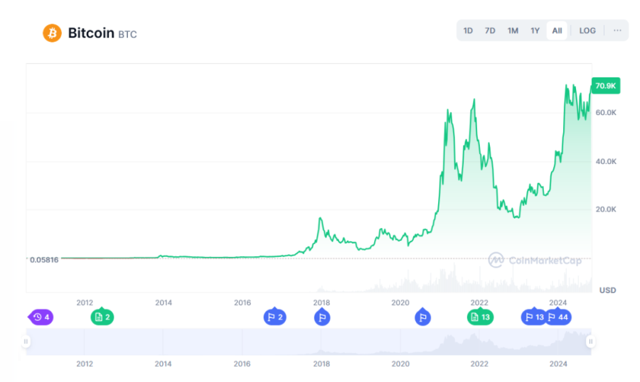 Bitkoin preti novim rekordom, da li je to samo zbog izbora ili...