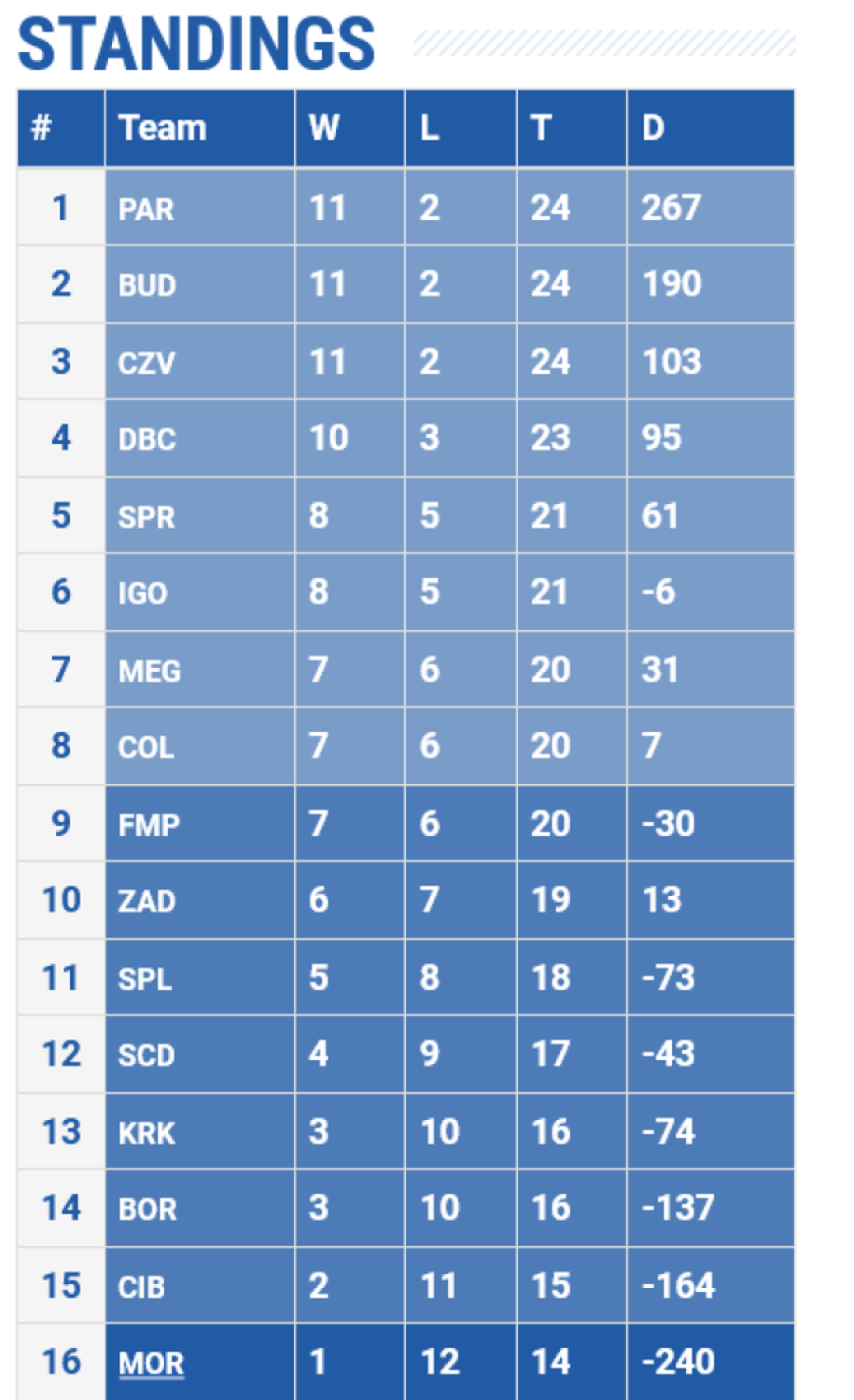 Zvezda je pobedila Partizan, u vrhu se "zakuvalo": Ovako izgleda najnovija tabela AdmiralBet ABA lige (FOTO)