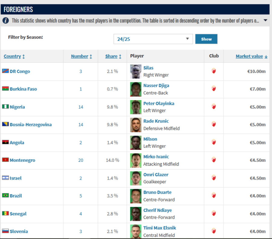 Ko su najskuplji fudbaleri Superlige? Maksimović vodi, Mihajlo iznenadio, a Partizan po prvi put u istoriji pao na treće mesto po vrednosti!