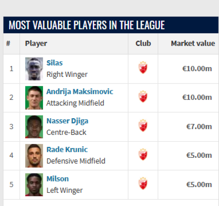 Ko su najskuplji fudbaleri Superlige? Maksimović vodi, Mihajlo iznenadio, a Partizan po prvi put u istoriji pao na treće mesto po vrednosti!