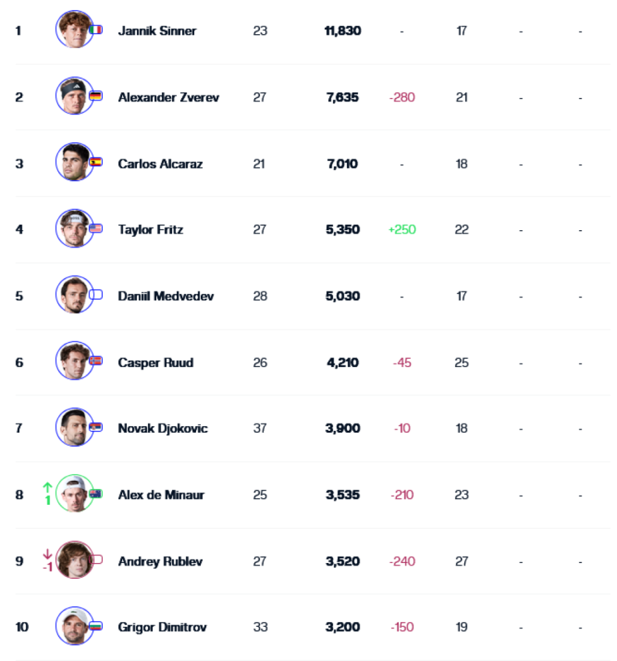 Izašla je i nova ATP lista: Evo na kojoj je poziciji Novak dok čeka da počne novi AO (FOTO)