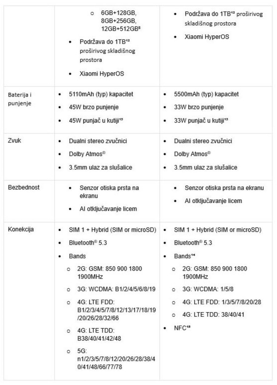 Xiaomi najavio lansiranje Redmi Note 14 serije u Srbiji