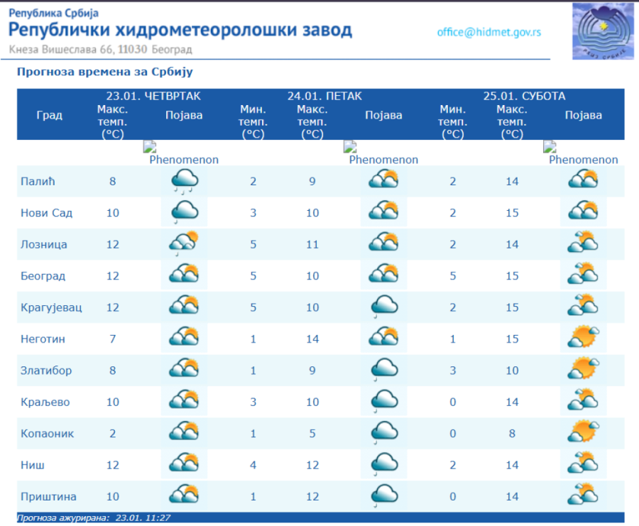 Januar je, a temperature kao u aprilu: Kraj meseca donosi toplije vreme i padavine