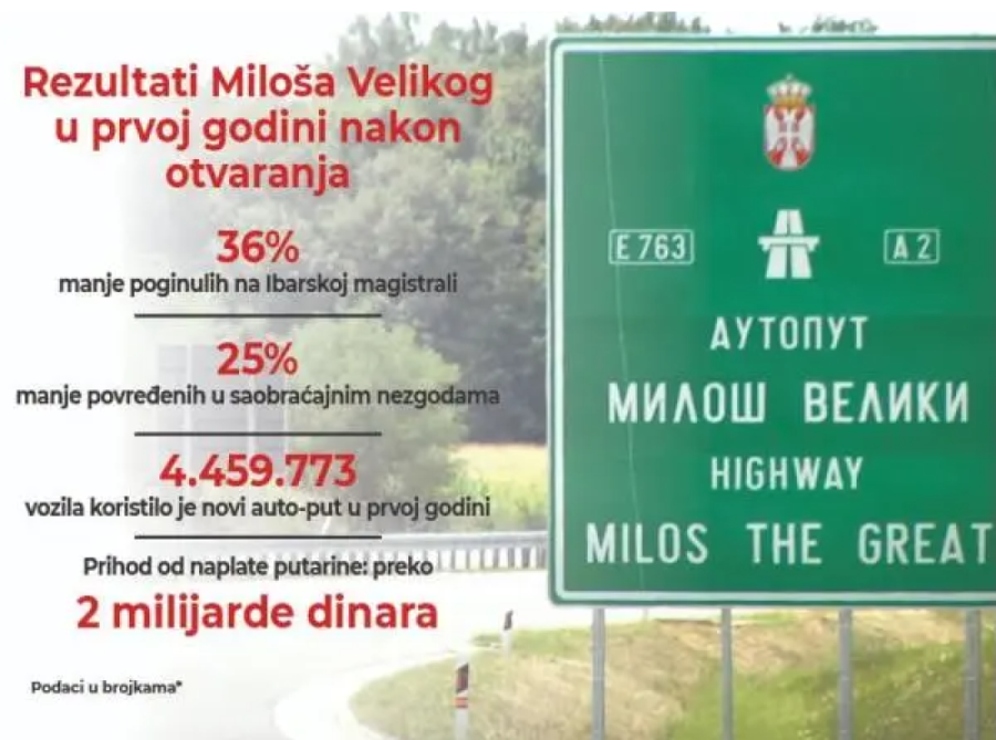 "Miloš Veliki" simbol modernizacije Srbije pod vođstvom Vučića! Broj stradalih u saobraćajnim nesrećama pao za 36 odsto!