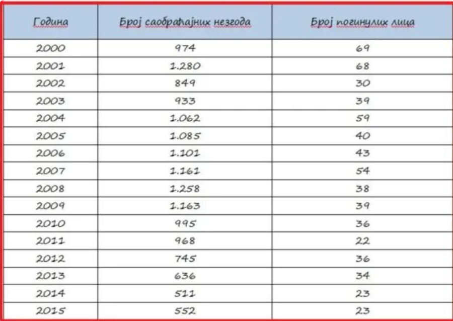 "Miloš Veliki" simbol modernizacije Srbije pod vođstvom Vučića! Broj stradalih u saobraćajnim nesrećama pao za 36 odsto!
