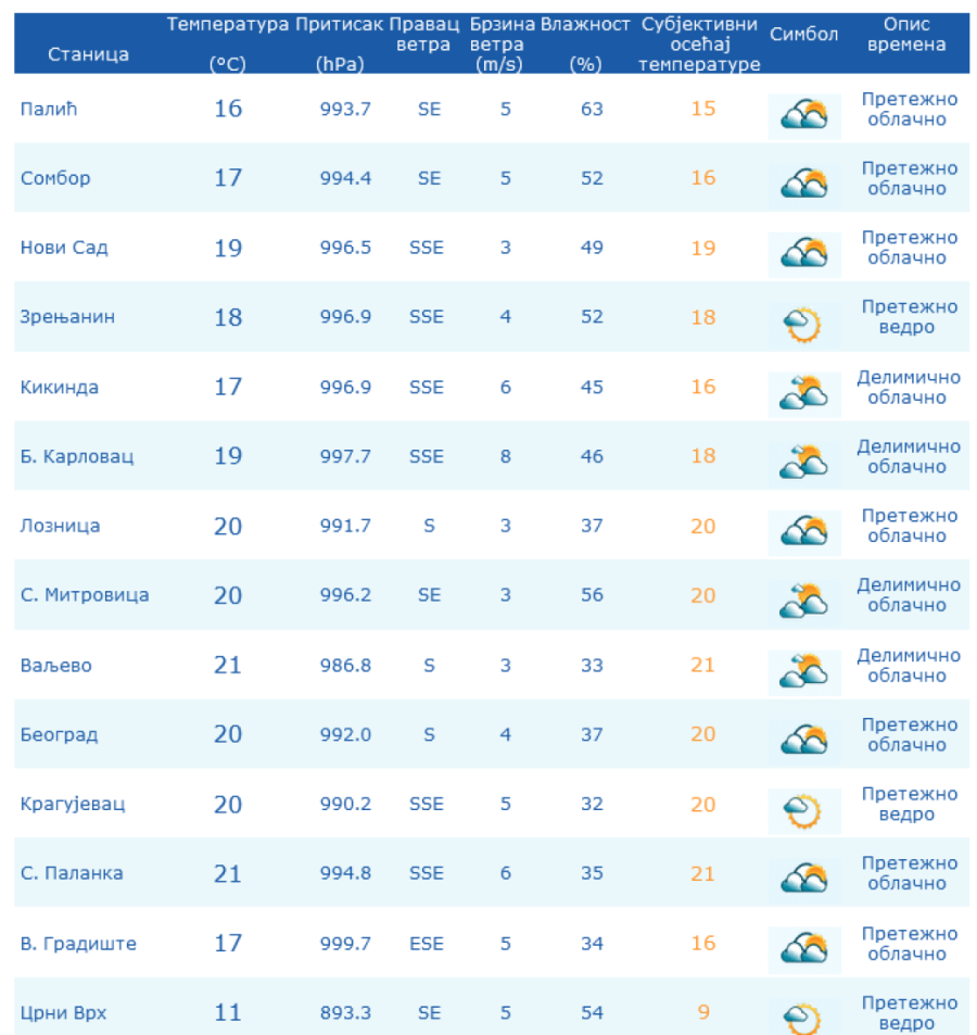 Temperature za padanje u nesvest! U tri najtoplija grada čak 21 stepen, a u najhladnijem mestu u Srbiji samo šest!