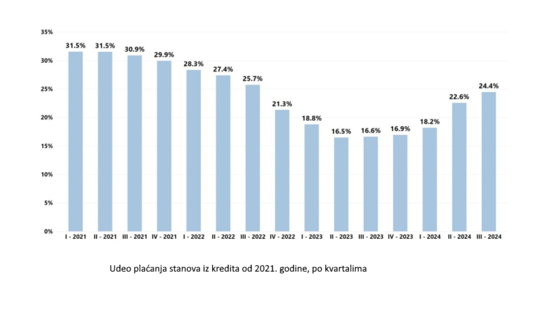 Zašto je rast prodaje stanova u Novom Sadu i Nišu duplo veći od Beograda