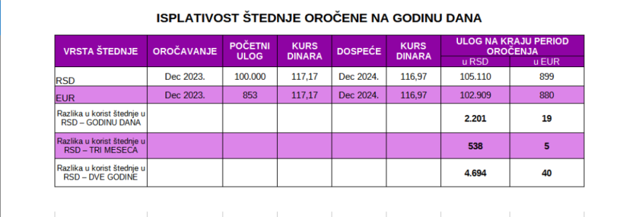 Evo koliko više možete da dobijete ako štedite u dinarima