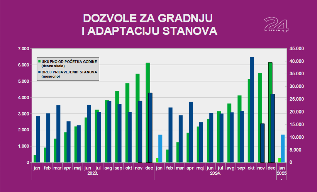 Stanogradnja i dalje u plusu, ali poslednja tri meseca su za brigu