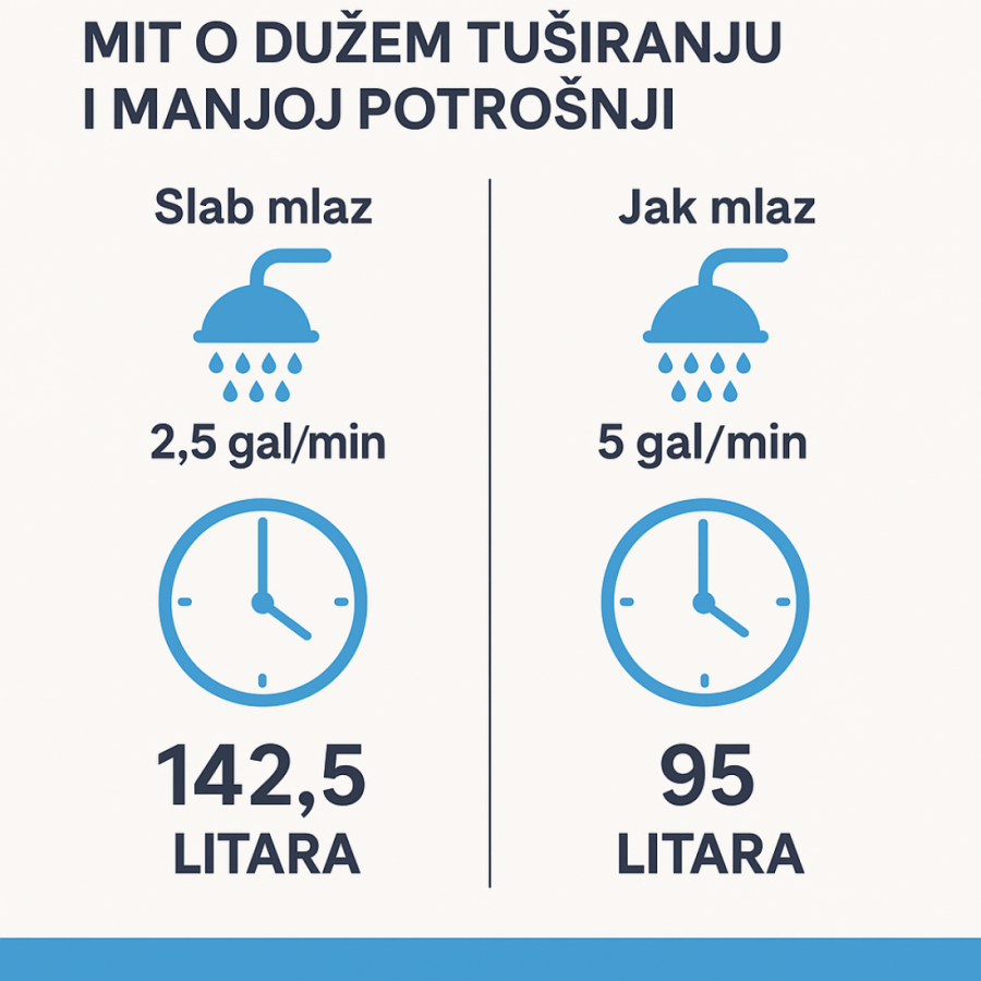 "Stojim pod tušem 15 minuta da bih pokvasio kosu", rekao je Tramp i ukinuo ograničenja protoka vode