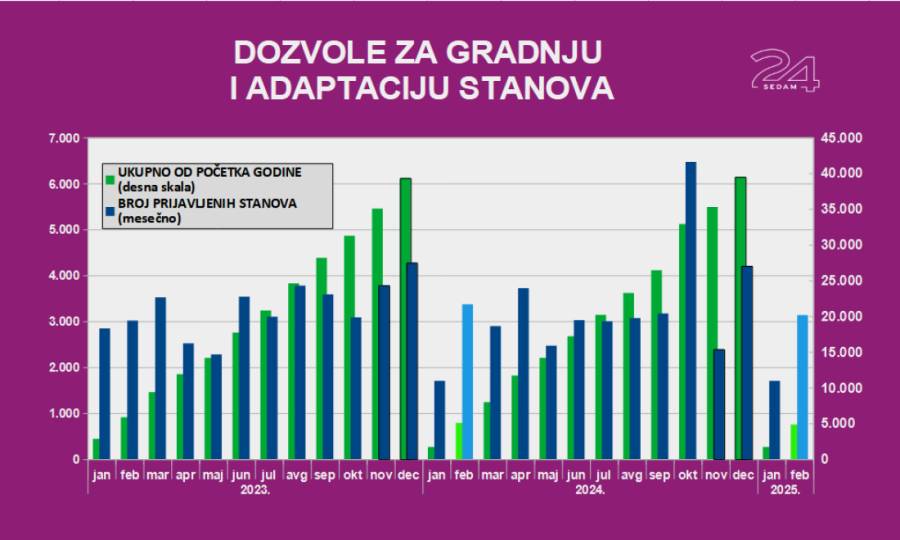 Građevinarstvo u plusu, ali samo po broju dozvola