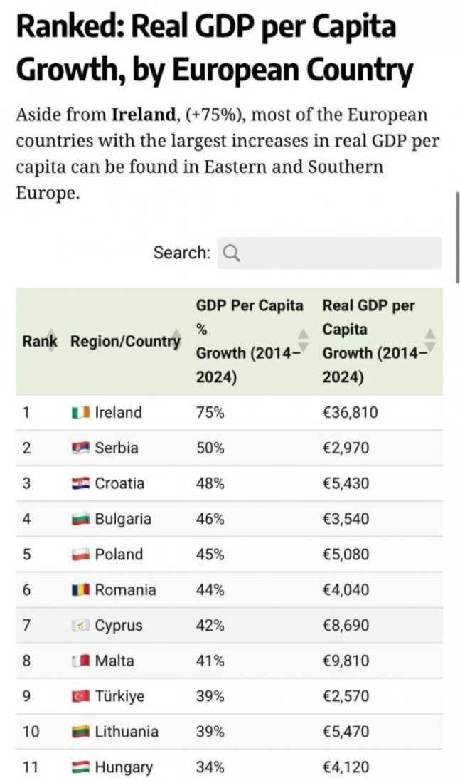 Dok Srbija ide napred blokaderi bi ovo da ruše: Samo je Irska u rastu ispred nas